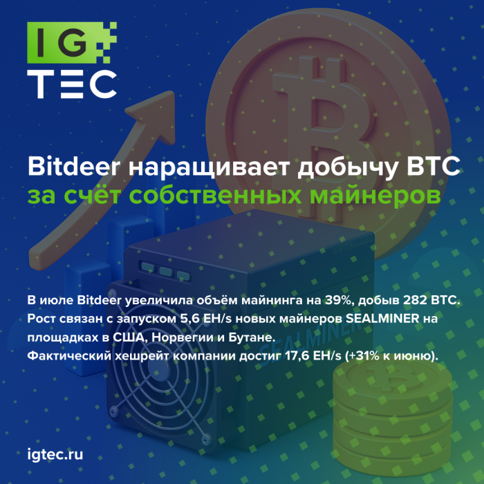 Bitdeer наращивает добычу BTC за счёт собственных майнеров Bitdeer наращивает добычу BTC за счёт собственных майнеров