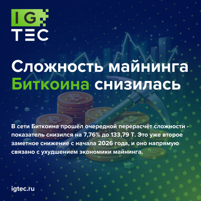 Сложность майнинга Биткоина снизилась